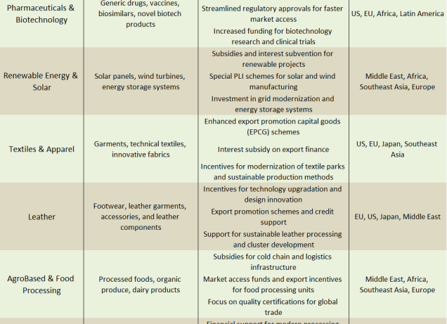Focus Industries of India in Union udget 2025-26 – Official Blog of iiiEM
