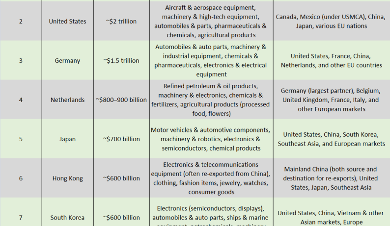 World’s Top Export Products, Value and Countries – Official Blog of iiiEM