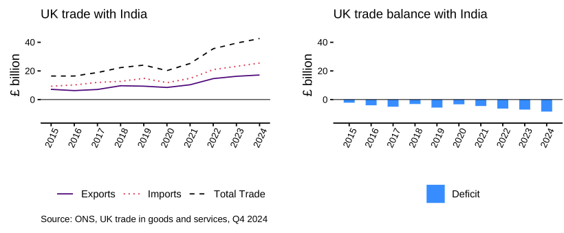 India – UK Free Trade Agreement – Official Blog of iiiEM