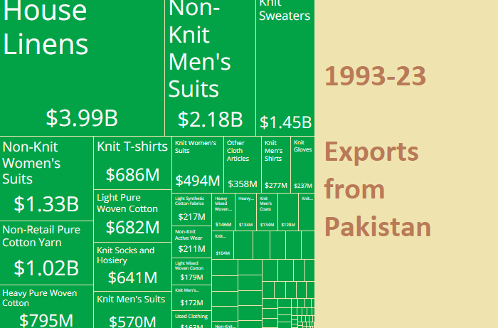 Products and Exporting Partners of Pakistan – Official Blog of iiiEM