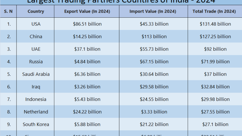 India’s Top Trading Partners & The Products therein – 2024 – Official Blog of iiiEM