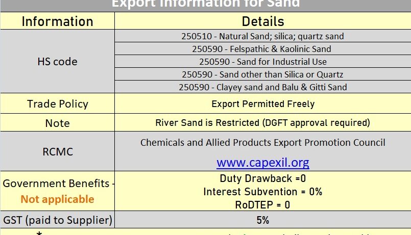 Exporting Sand From India – Official Blog of iiiEM